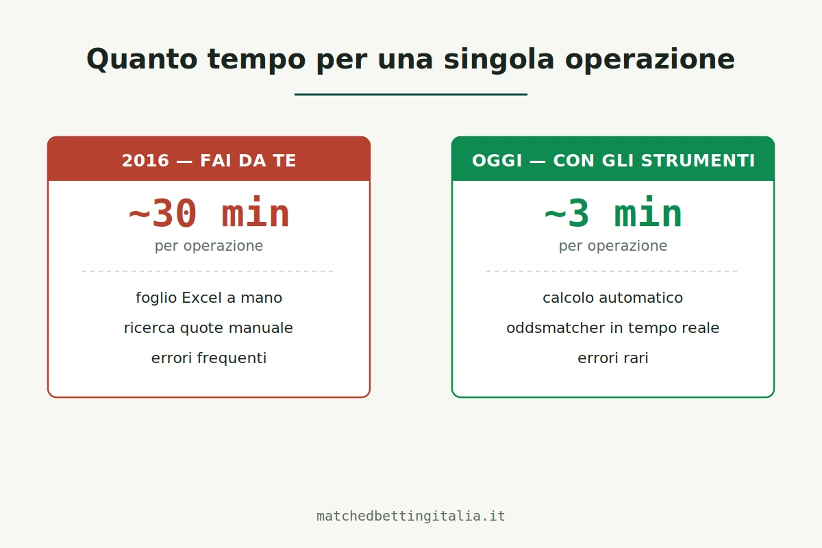 Confronto del tempo per una singola operazione di matched betting: circa 30 minuti nel 2016 con il fai da te, circa 3 minuti oggi con gli strumenti automatici