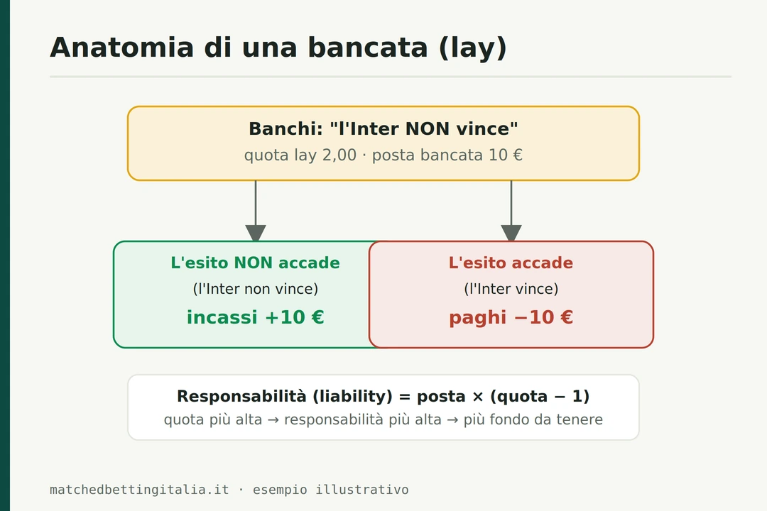 Schema dell'anatomia di una bancata su un exchange: l'esito da bancare, la quota lay, la posta bancata che si incassa se l'esito non accade, e la responsabilità (liability) che si paga se l'esito accade
