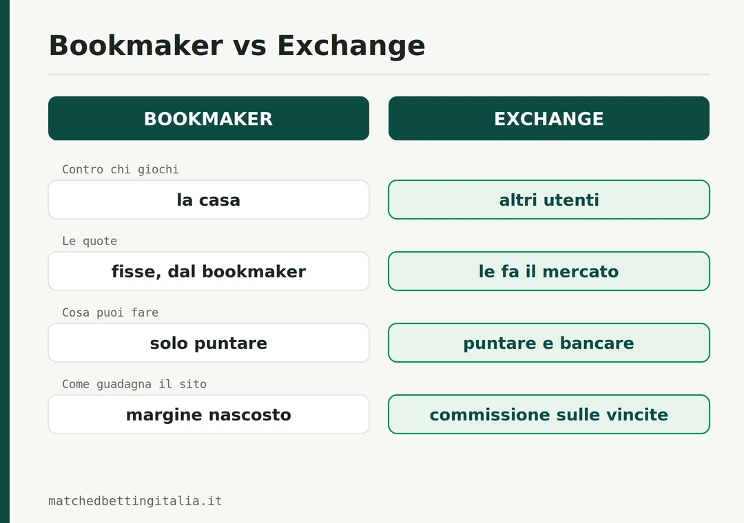 Confronto bookmaker contro exchange: nel bookmaker scommetti contro la casa con quote fisse e puoi solo puntare; nell'exchange scommetti contro altri utenti, le quote le fa il mercato, puoi puntare e bancare e si paga una commissione sulle vincite
