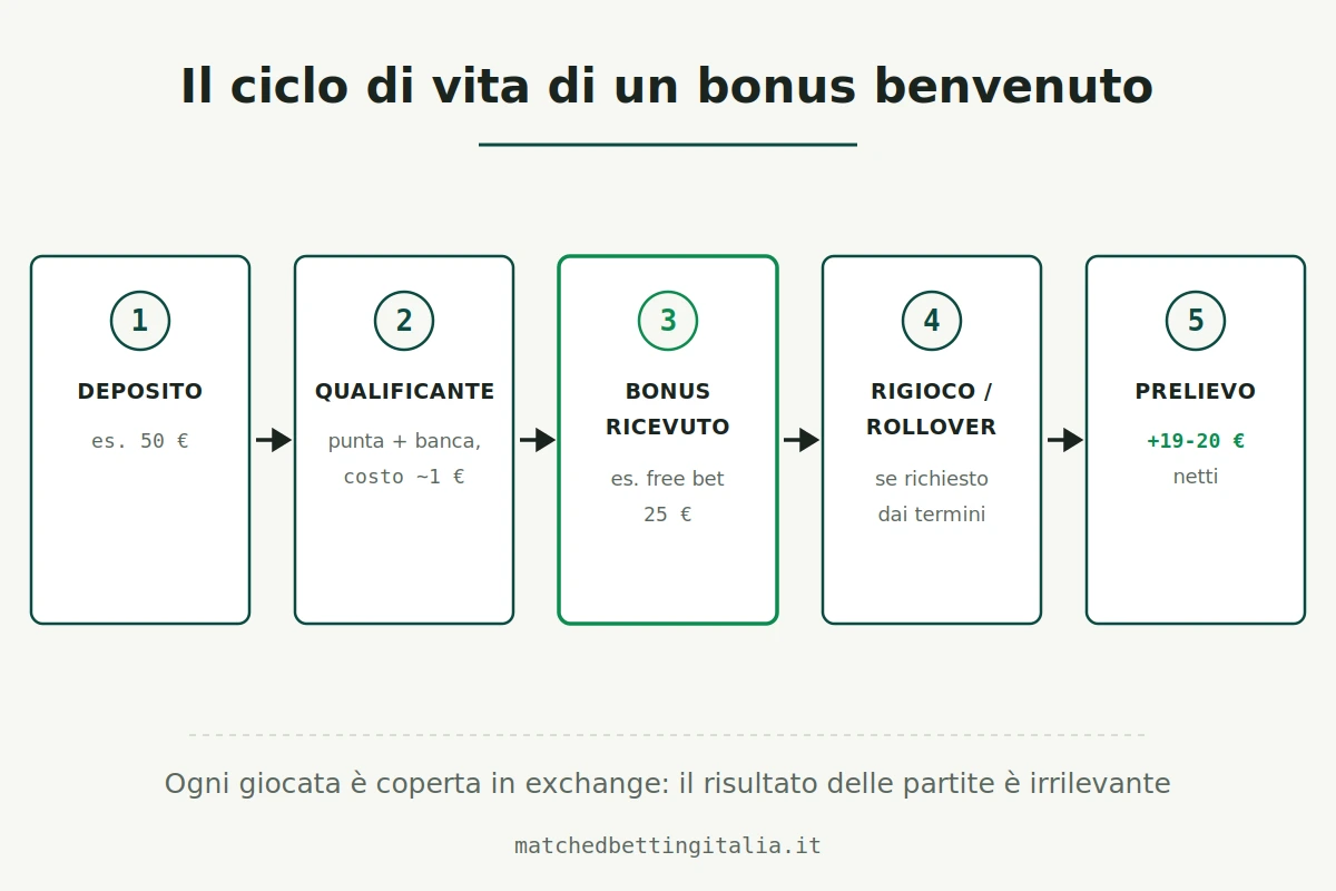 Ciclo di sblocco di un bonus benvenuto nel matched betting: deposito, scommessa qualificante, bonus ricevuto, rigioco e prelievo