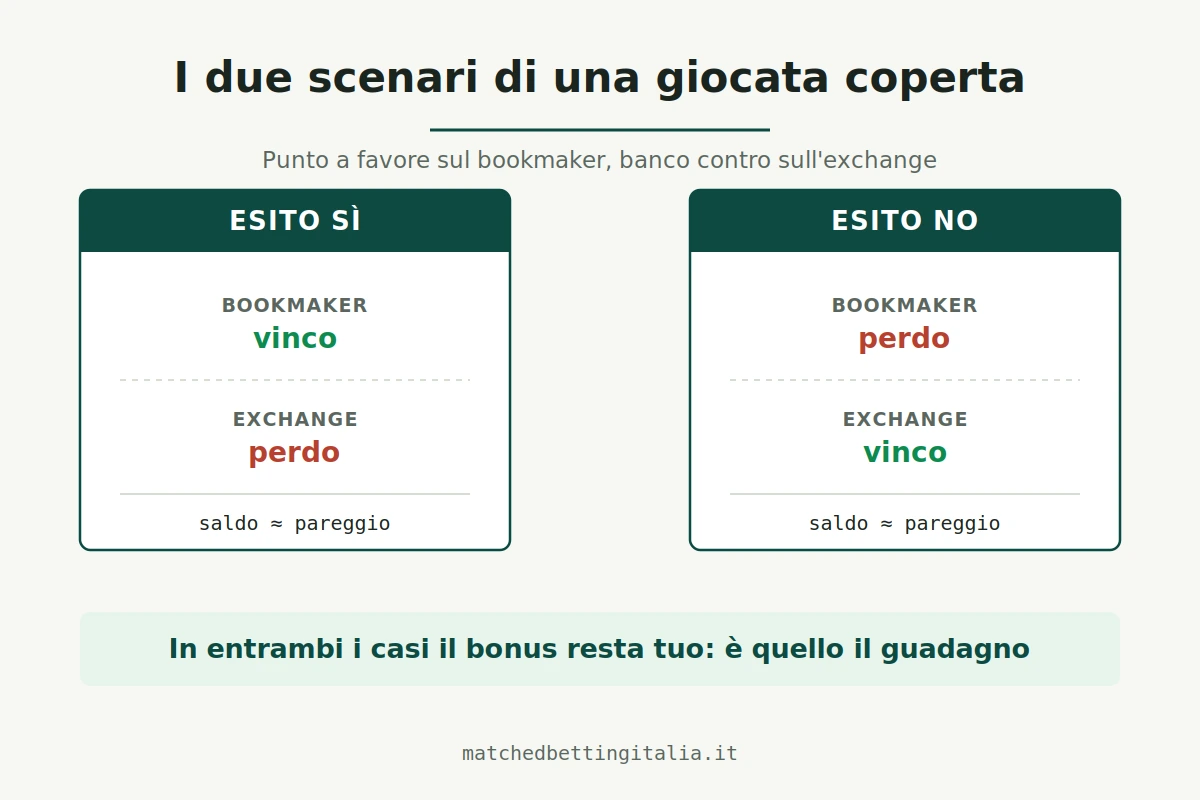 I due scenari di una giocata coperta nel matched betting: in entrambi i casi il saldo è in pareggio e il bonus resta come guadagno