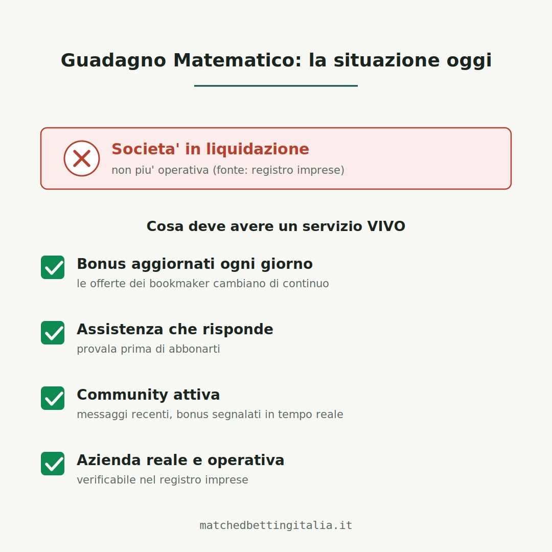 La situazione di Guadagno Matematico oggi: società in liquidazione e non più operativa secondo il registro delle imprese, e i quattro criteri per riconoscere un servizio di matched betting ancora attivo