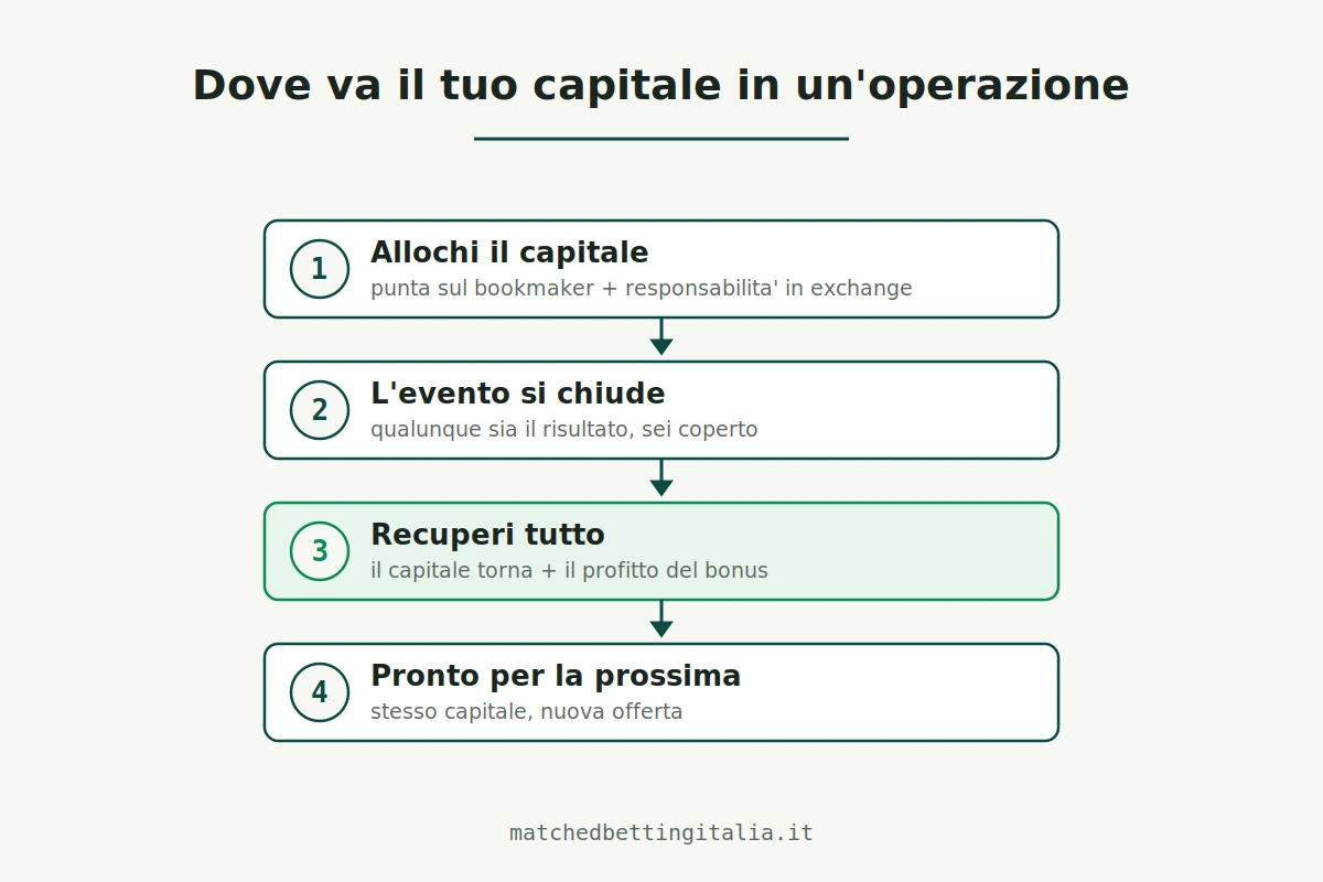 Il ciclo del capitale nel matched betting: allochi i fondi, l'evento si chiude, recuperi tutto più il profitto del bonus, sei pronto per l'operazione successiva