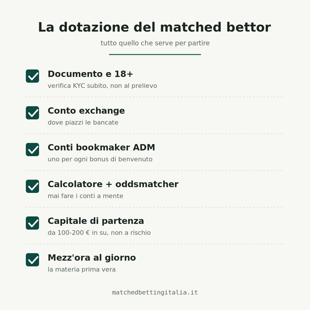 La dotazione completa per iniziare il matched betting: documento e maggiore età, conto exchange, conti bookmaker ADM, calcolatore e oddsmatcher, capitale di partenza e mezz'ora al giorno