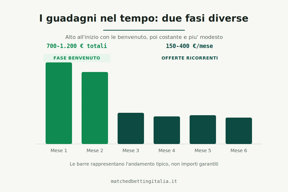 Grafico dei guadagni del matched betting nel tempo: alti nei primi due mesi grazie ai bonus di benvenuto, poi costanti e più contenuti con le offerte ricorrenti