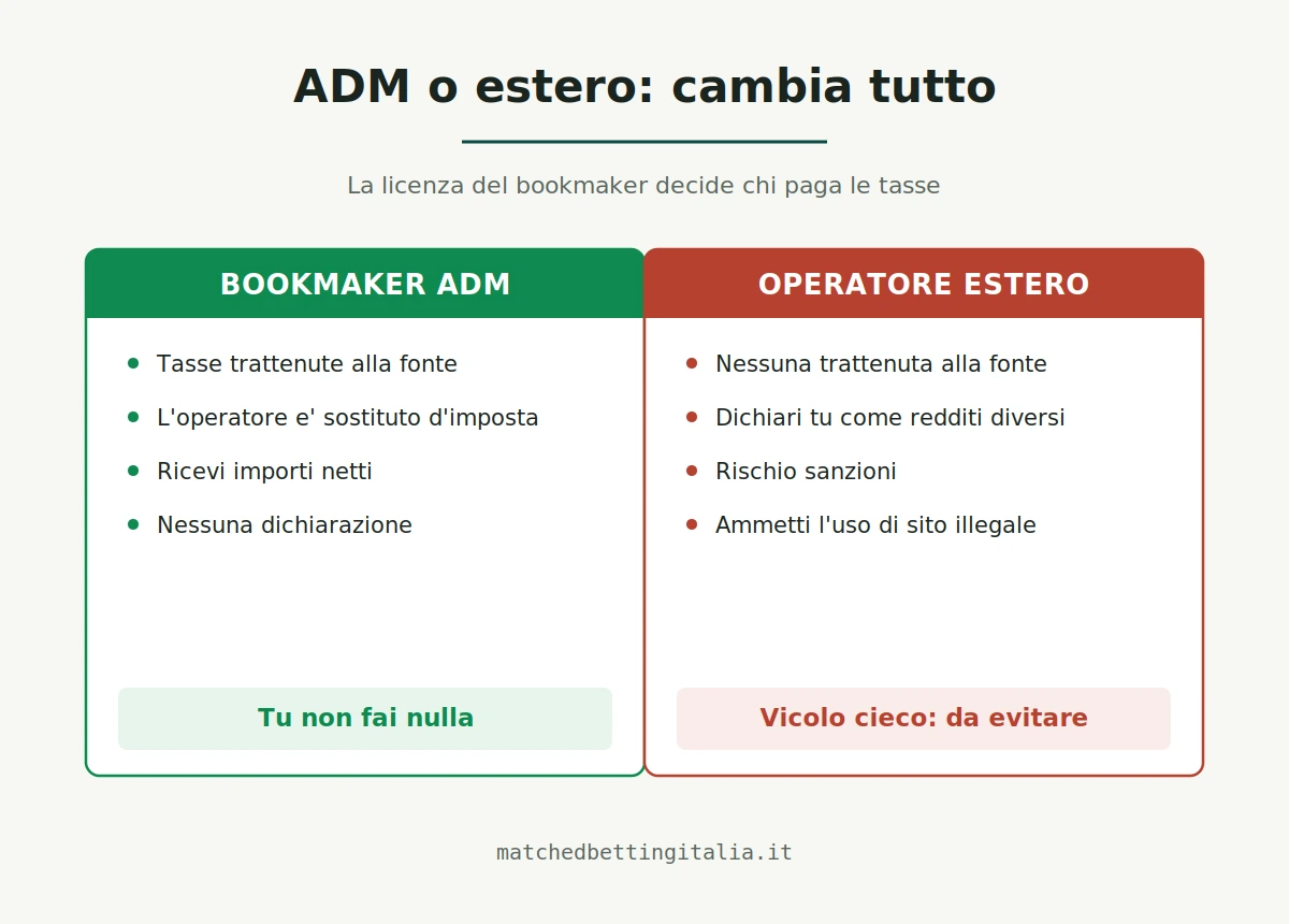 Confronto fiscale tra bookmaker ADM e operatore estero: con ADM le tasse sono trattenute alla fonte e non dichiari nulla, con l'estero devi dichiarare tu rischiando sanzioni