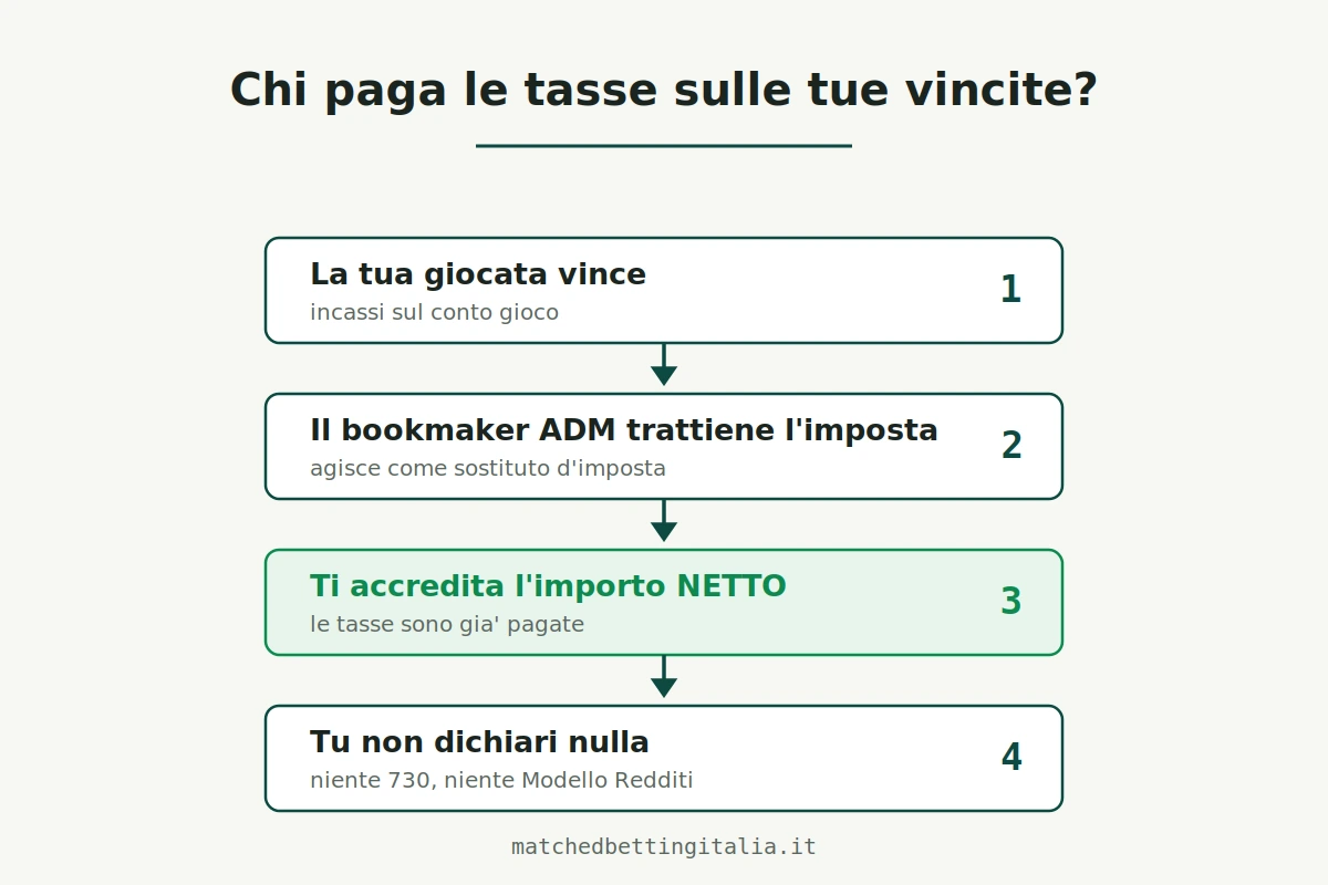 Schema della tassazione alla fonte: la giocata vince, il bookmaker ADM trattiene l'imposta come sostituto d'imposta, ti accredita l'importo netto e tu non dichiari nulla