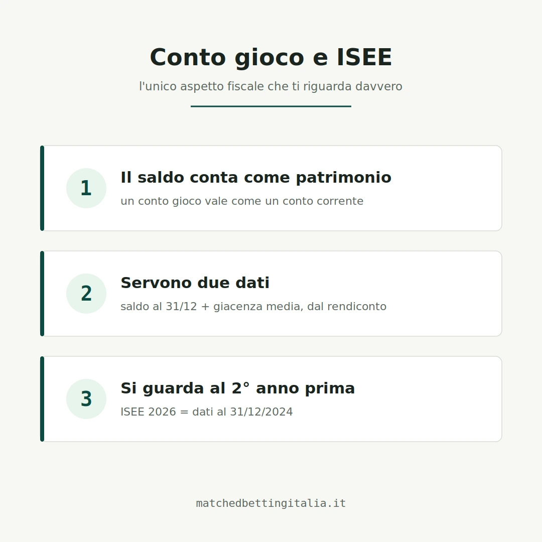 Conto gioco e ISEE: il saldo conta come patrimonio mobiliare, servono saldo al 31 dicembre e giacenza media, l'ISEE guarda al secondo anno precedente