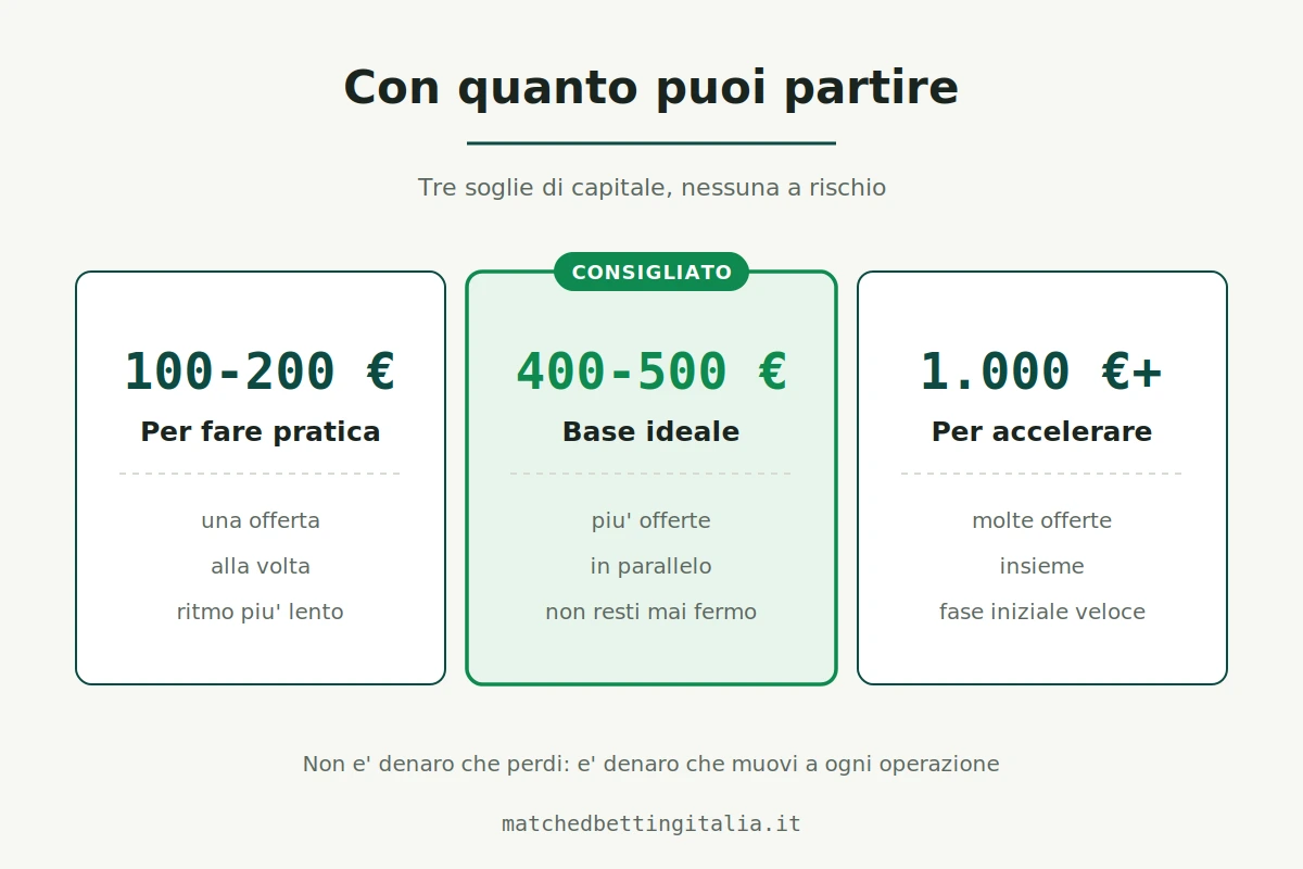 Le tre soglie di capitale per il matched betting: 100-200 euro per fare pratica, 400-500 euro come base ideale, 1.000 euro o più per accelerare