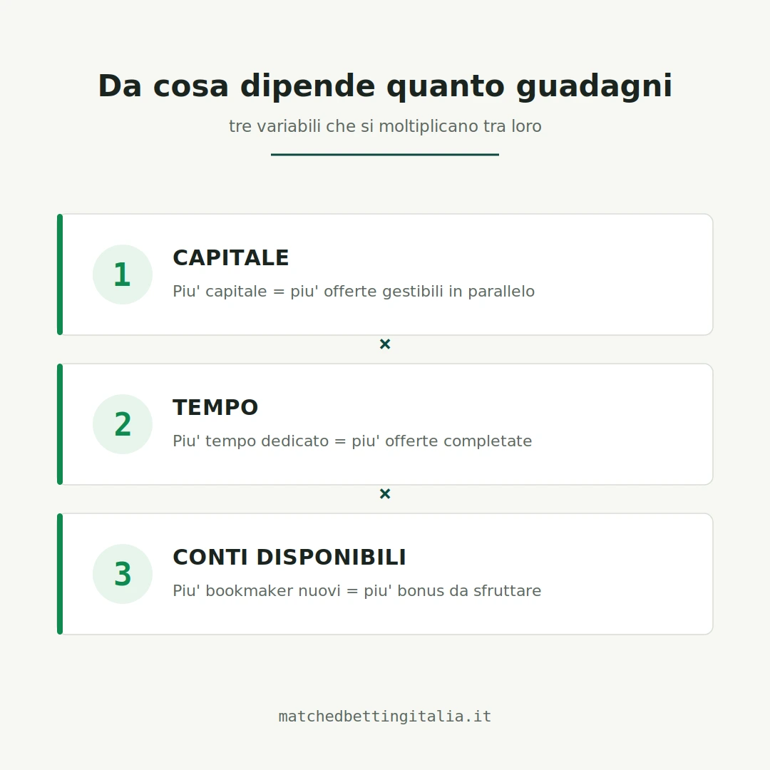 Le tre variabili che determinano quanto si guadagna col matched betting: capitale disponibile, tempo dedicato e conti bookmaker disponibili