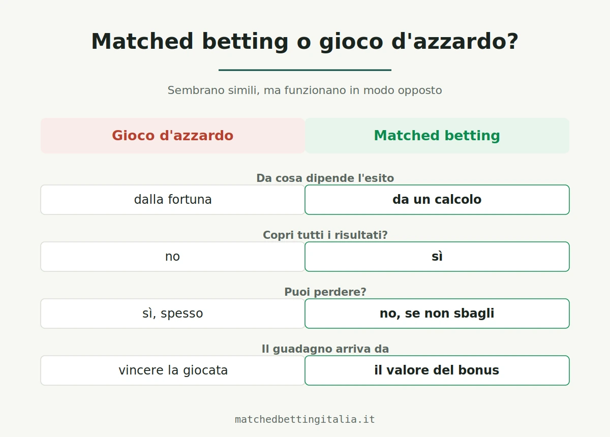 Confronto tra matched betting e gioco d'azzardo: l'azzardo dipende dalla fortuna e può perdere, il matched betting si basa su un calcolo, copre tutti gli esiti e guadagna dal valore del bonus