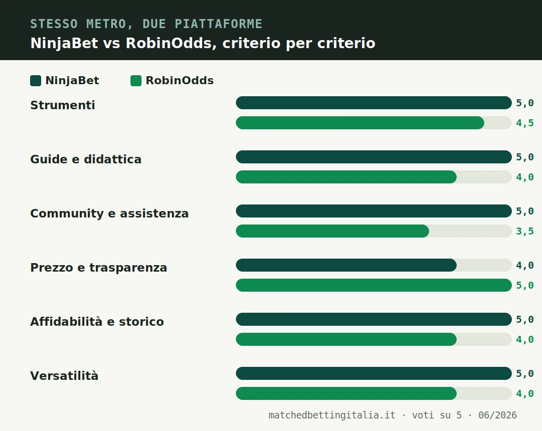 Confronto per criterio tra NinjaBet e RobinOdds: NinjaBet avanti su strumenti, guide, assistenza, affidabilità e versatilità; RobinOdds avanti sul prezzo