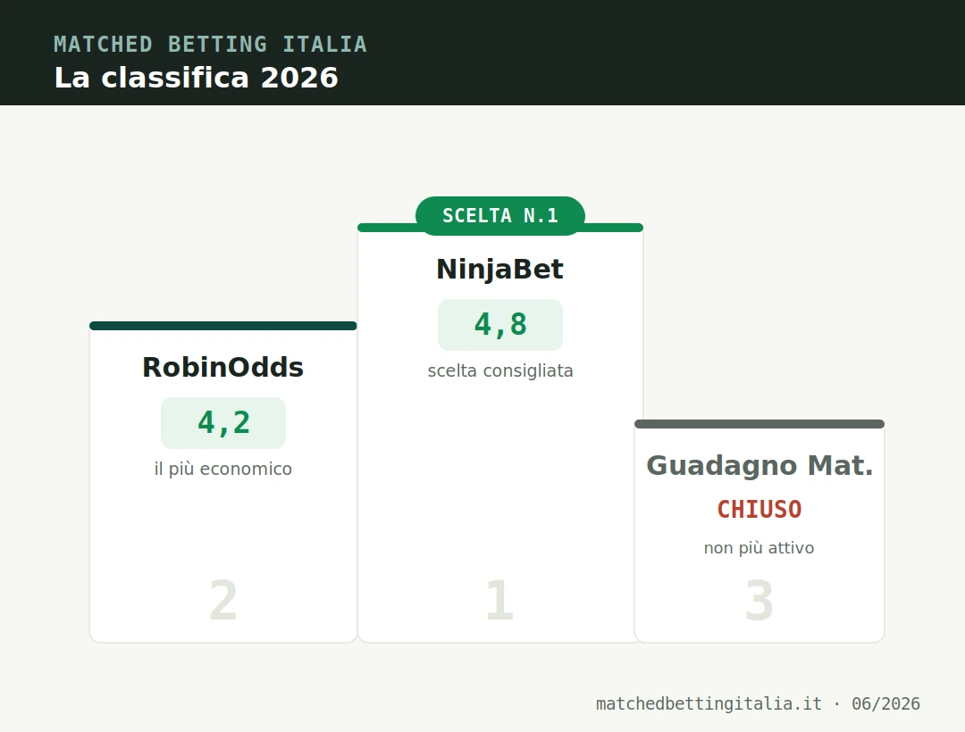Podio dei migliori siti di matched betting in Italia 2026: NinjaBet al primo posto con voto 4,8 e badge scelta numero 1, RobinOdds al secondo con 4,2, e Guadagno Matematico segnalato come chiuso