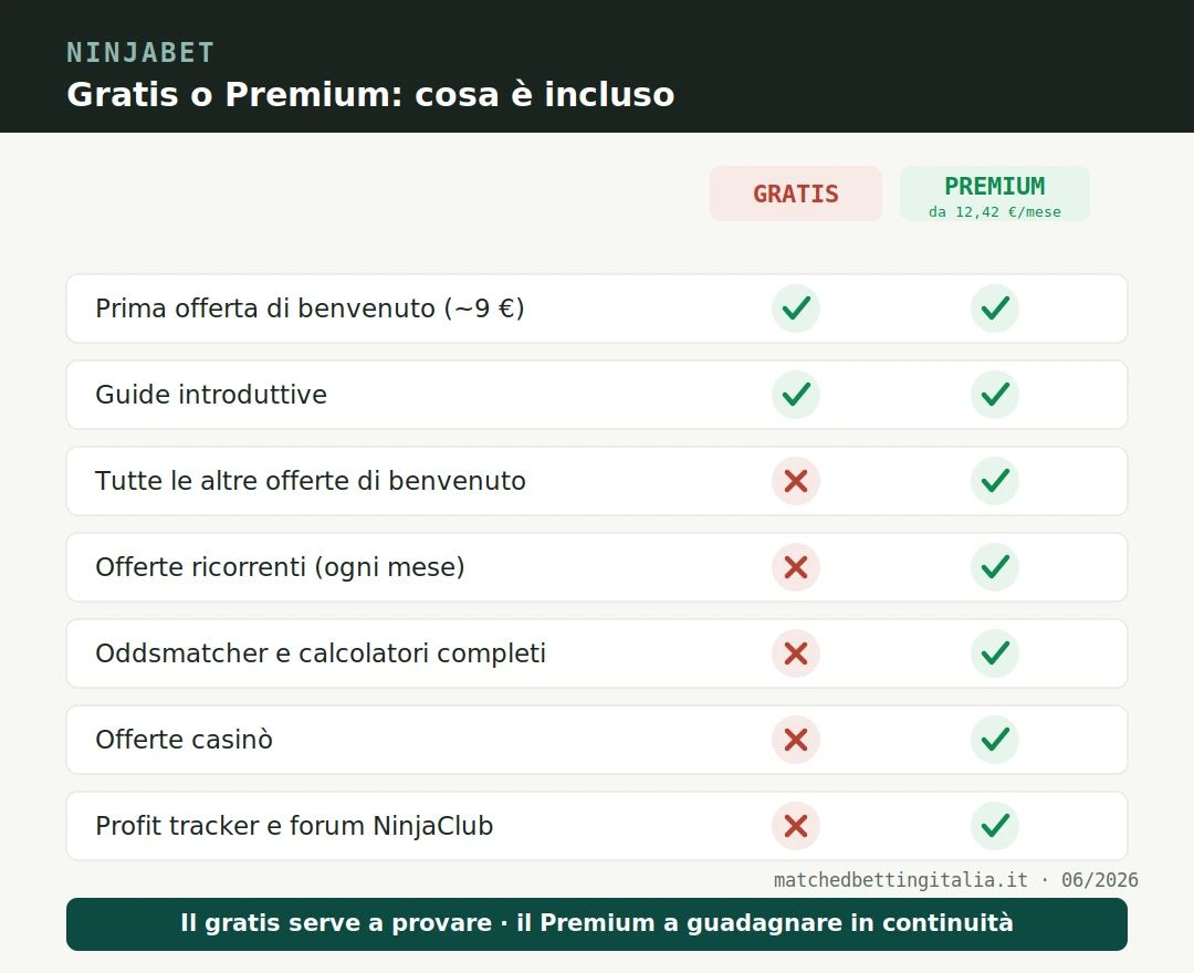 Checklist NinjaBet gratis: incluso la prima offerta da 9 euro e le guide introduttive; non incluso le offerte ricorrenti, l'oddsmatcher completo, le offerte casinò e il profit tracker
