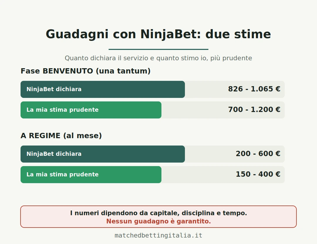 Guadagni con NinjaBet, due stime a confronto: fase benvenuto 826-1.065 euro dichiarati contro 700-1.200 euro stima prudente; a regime 200-600 euro al mese dichiarati contro 150-400 euro stima prudente