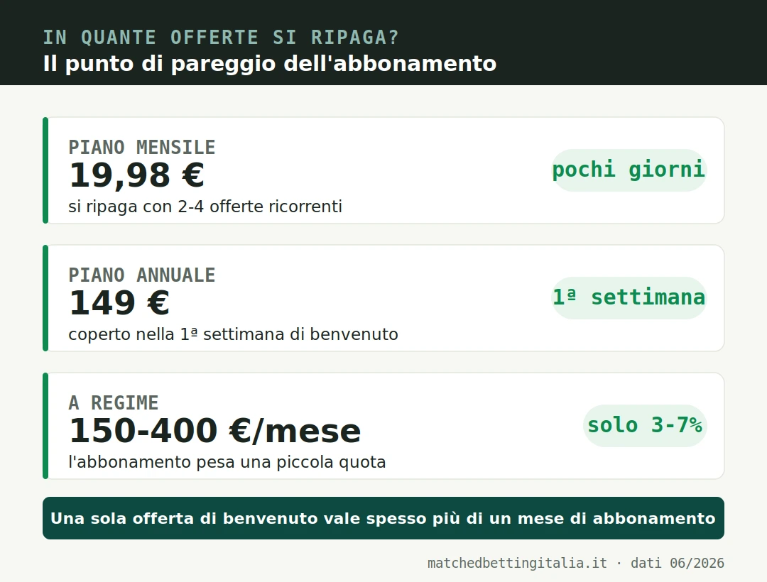 Quando si ripaga l'abbonamento NinjaBet: il piano mensile da 19,98 euro si copre con 2-4 offerte ricorrenti, l'annuale da 149 euro si ripaga nella prima settimana di bonus di benvenuto, e a regime pesa solo il 3-7% del guadagno