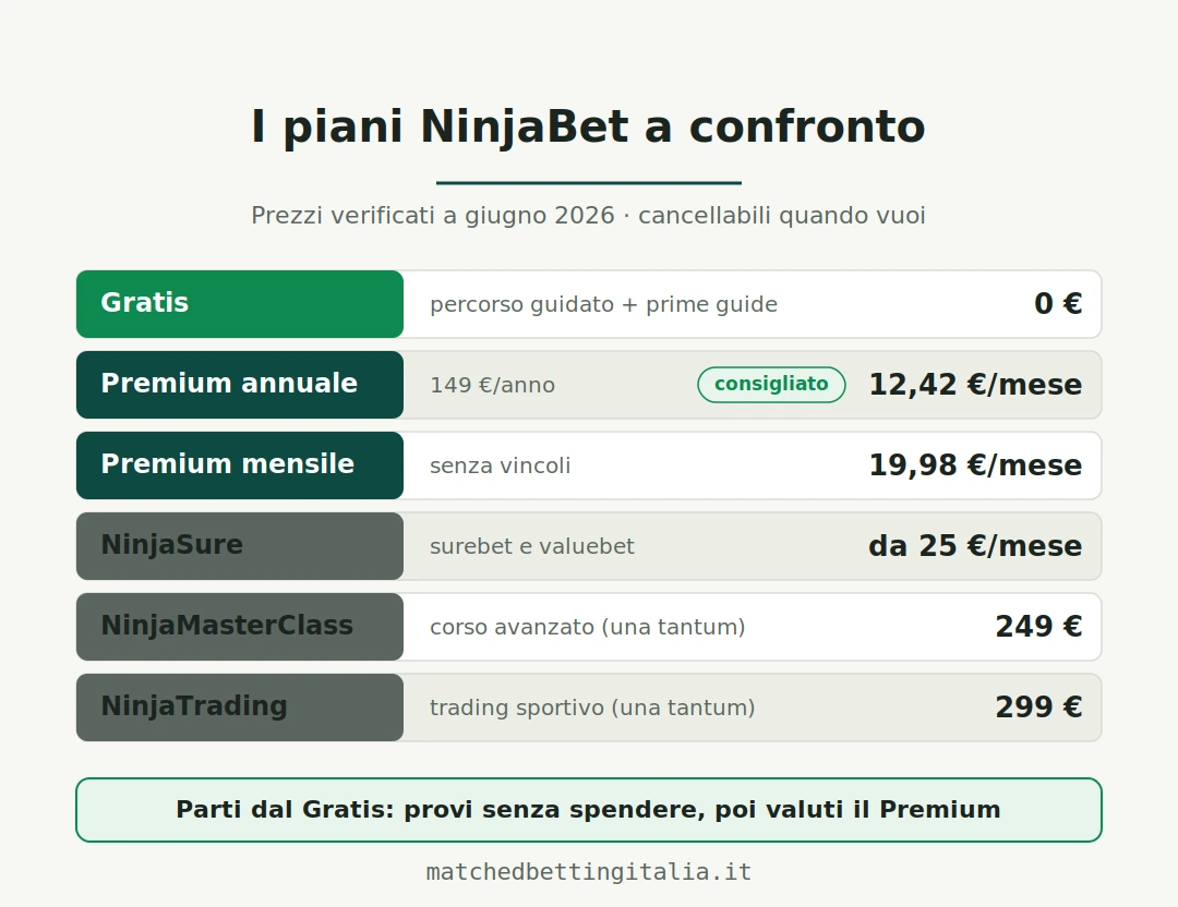 I piani NinjaBet a confronto: Gratis 0 euro, Premium annuale 12,42 euro al mese consigliato, Premium mensile 19,98 euro, Premium semestrale 16,50 euro, e i prodotti avanzati NinjaSure, NinjaMasterClass 249 euro e NinjaTrading 299 euro