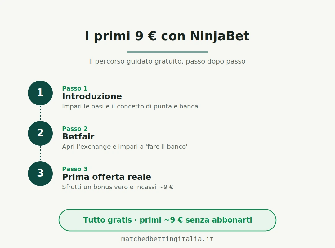 Come si guadagnano i primi 9 euro gratis con NinjaBet: si punta sul bookmaker e si banca sull'exchange, le due scommesse si annullano e resta il bonus come profitto netto