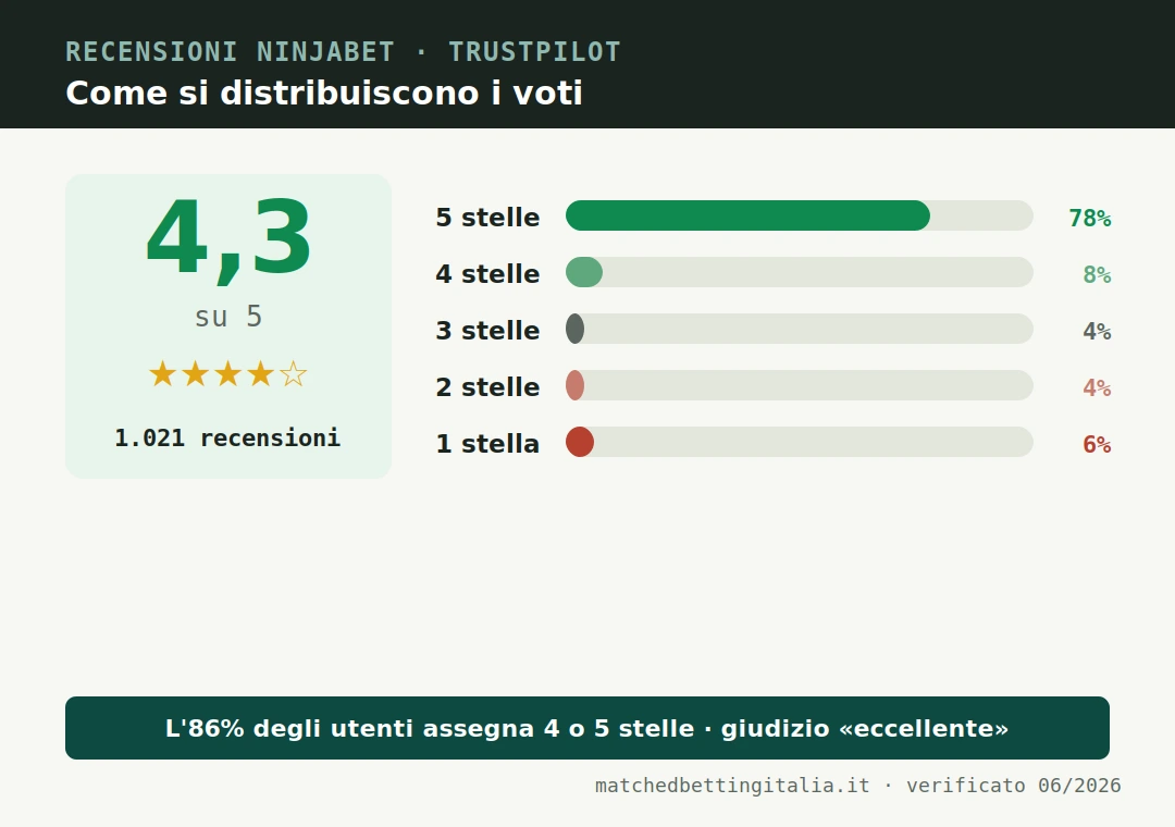 Grafico della distribuzione delle recensioni NinjaBet su Trustpilot: 78% cinque stelle, 8% quattro stelle, 4% tre stelle, 4% due stelle, 6% una stella, voto medio 4,3 su 5