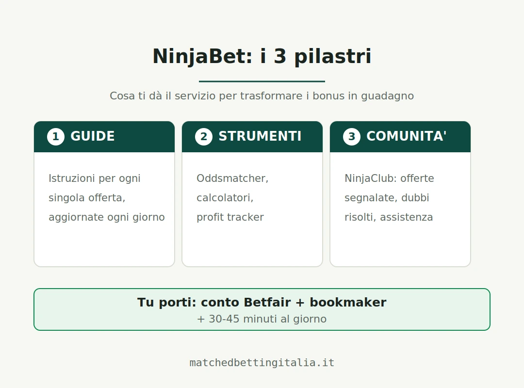 I tre pilastri di NinjaBet: guide aggiornate ogni giorno, strumenti come oddsmatcher e profit tracker, community NinjaClub