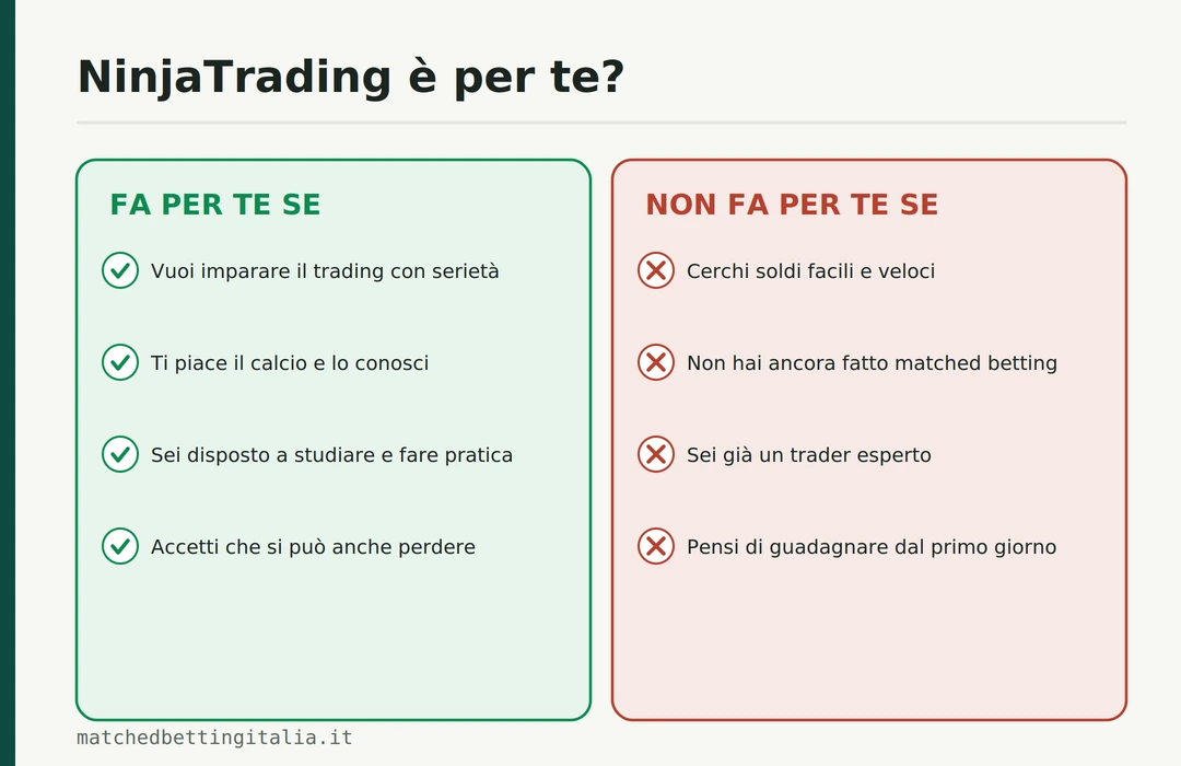 Box per chi è e per chi non è NinjaTrading: fa per te se vuoi imparare il trading con serietà, ti piace il calcio, sei disposto a studiare e accetti il rischio; non fa per te se cerchi soldi facili, non conosci ancora il matched betting o sei già un trader esperto