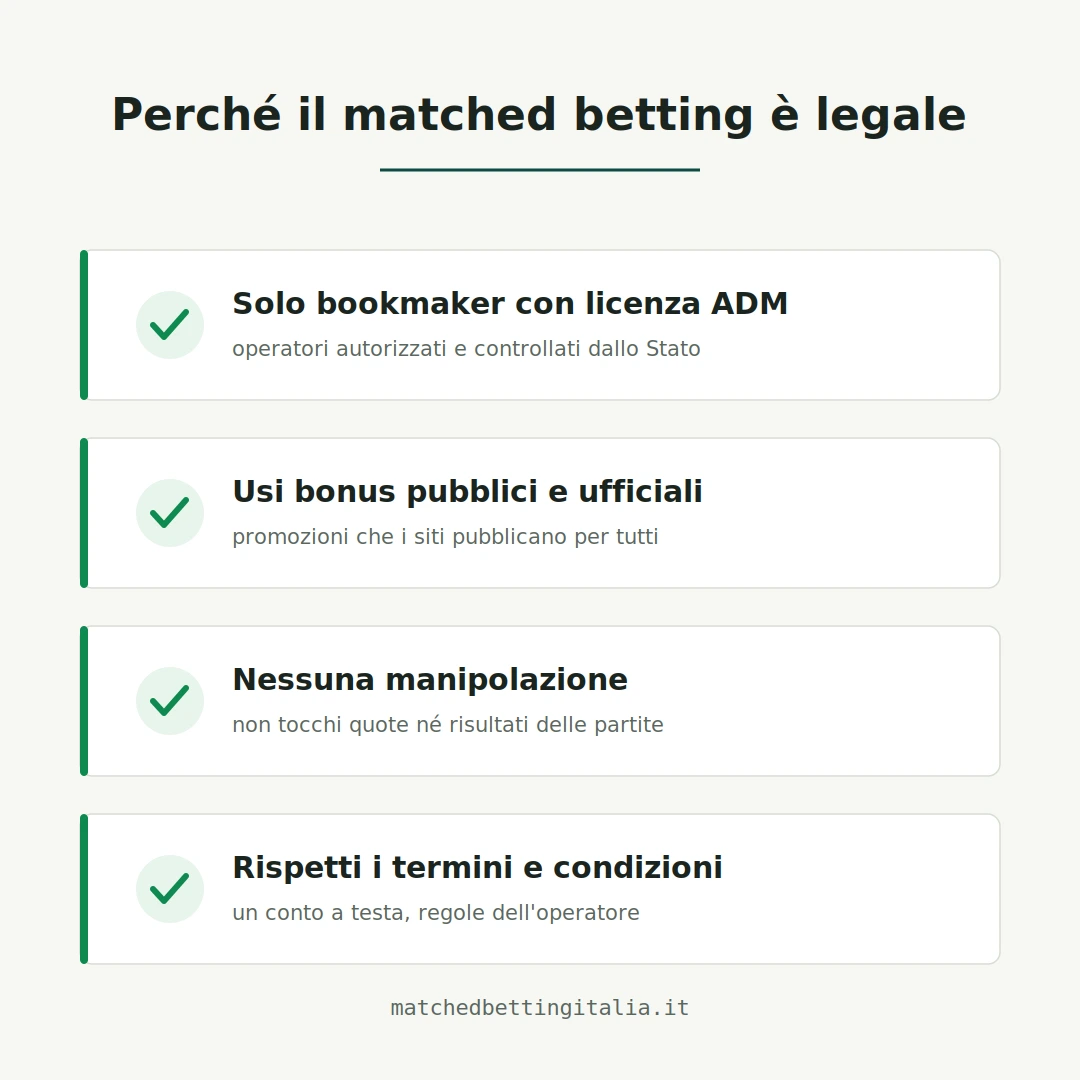 I quattro motivi per cui il matched betting è legale in Italia: solo bookmaker con licenza ADM, bonus pubblici e ufficiali, nessuna manipolazione, rispetto dei termini e condizioni