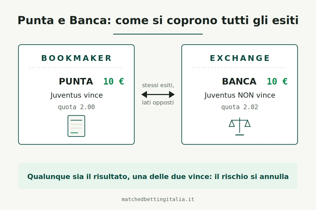 Punta e banca nel matched betting: la punta sul bookmaker copre un esito, la banca sull'exchange copre l'esito opposto, e il rischio si annulla